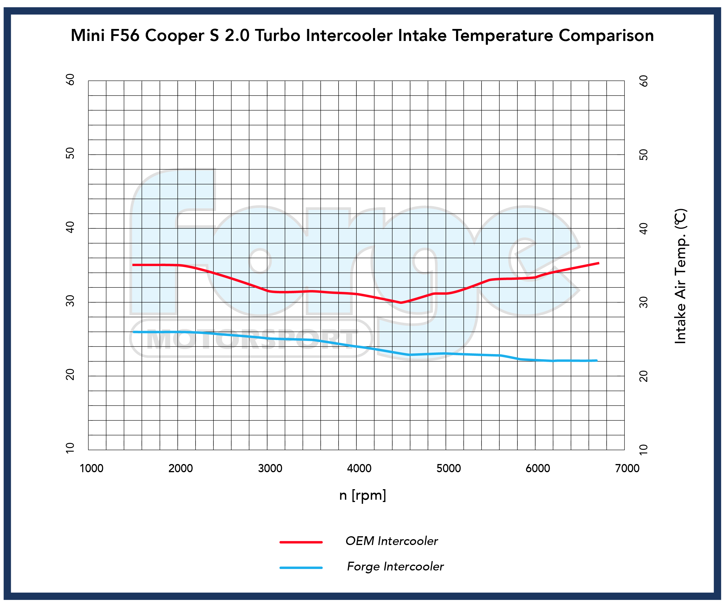 Uprated Intercooler for Mini F56 1.5 & 2.0 Turbo - Image 3