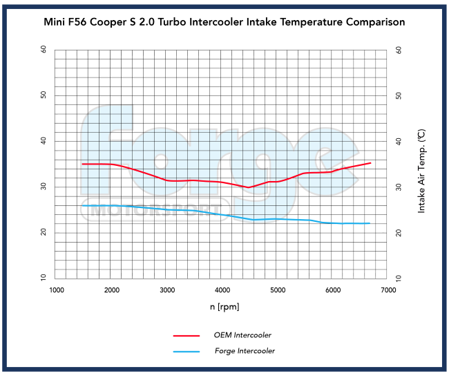 Mini F56 JCW Intercooler - Image 7